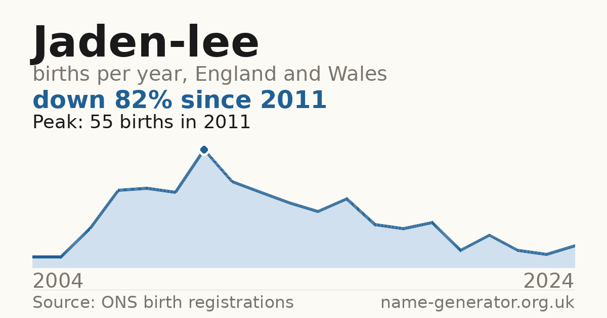 Chart: babies named Jaden-Lee per year in England and Wales, 2004 to 2024, peaking at about 55 in 2011