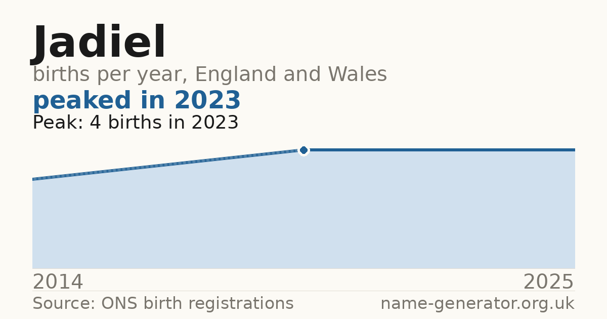 Chart: babies named Jadiel per year in England and Wales, 2014 to 2025, peaking at about 4 in 2023