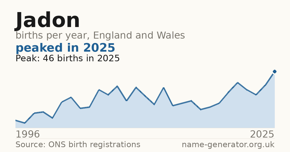 Chart: babies named Jadon per year in England and Wales, 1996 to 2025, peaking at about 46 in 2025