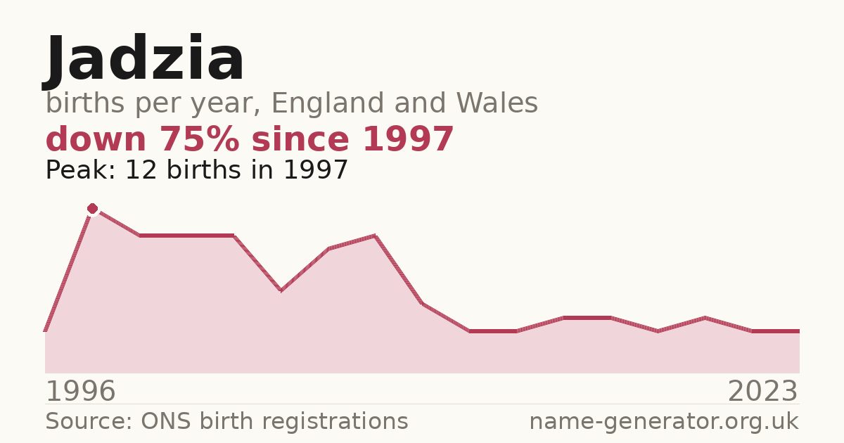 Chart: babies named Jadzia per year in England and Wales, 1996 to 2023, peaking at about 12 in 1997