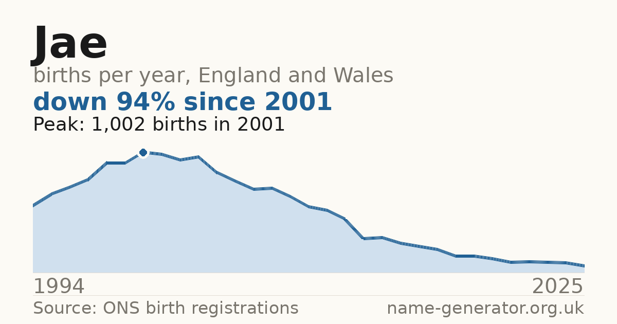 Chart: babies named Jae per year in England and Wales, 1994 to 2025, peaking at about 1,002 in 2001