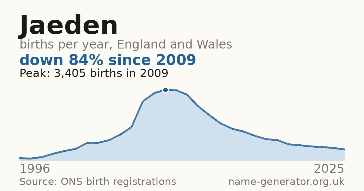 Chart: babies named Jaeden per year in England and Wales, 1996 to 2025, peaking at about 3,405 in 2009