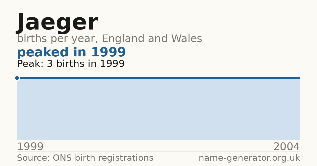 Chart: babies named Jaeger per year in England and Wales, 1999 to 2004, peaking at about 3 in 1999