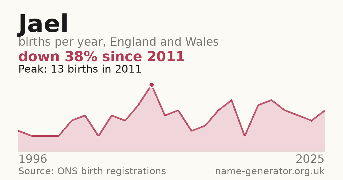Chart: babies named Jael per year in England and Wales, 1996 to 2025, peaking at about 13 in 2011