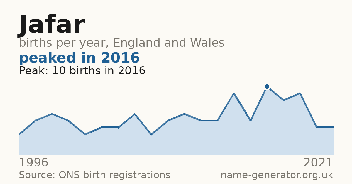 Chart: babies named Jafar per year in England and Wales, 1996 to 2021, peaking at about 10 in 2016