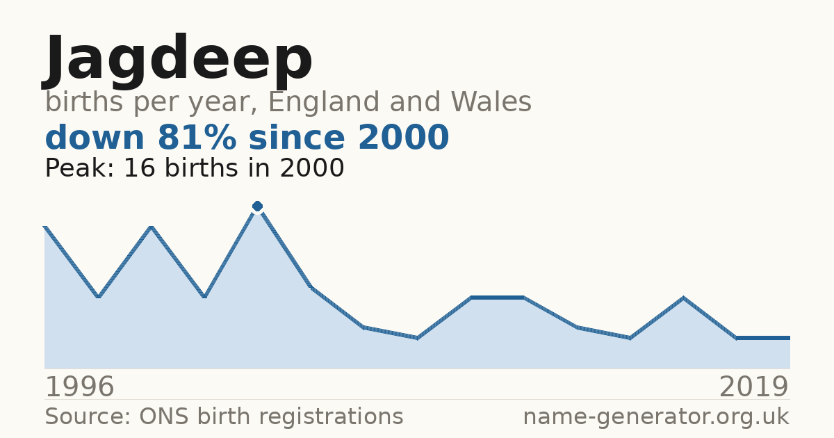 Chart: babies named Jagdeep per year in England and Wales, 1996 to 2019, peaking at about 16 in 2000