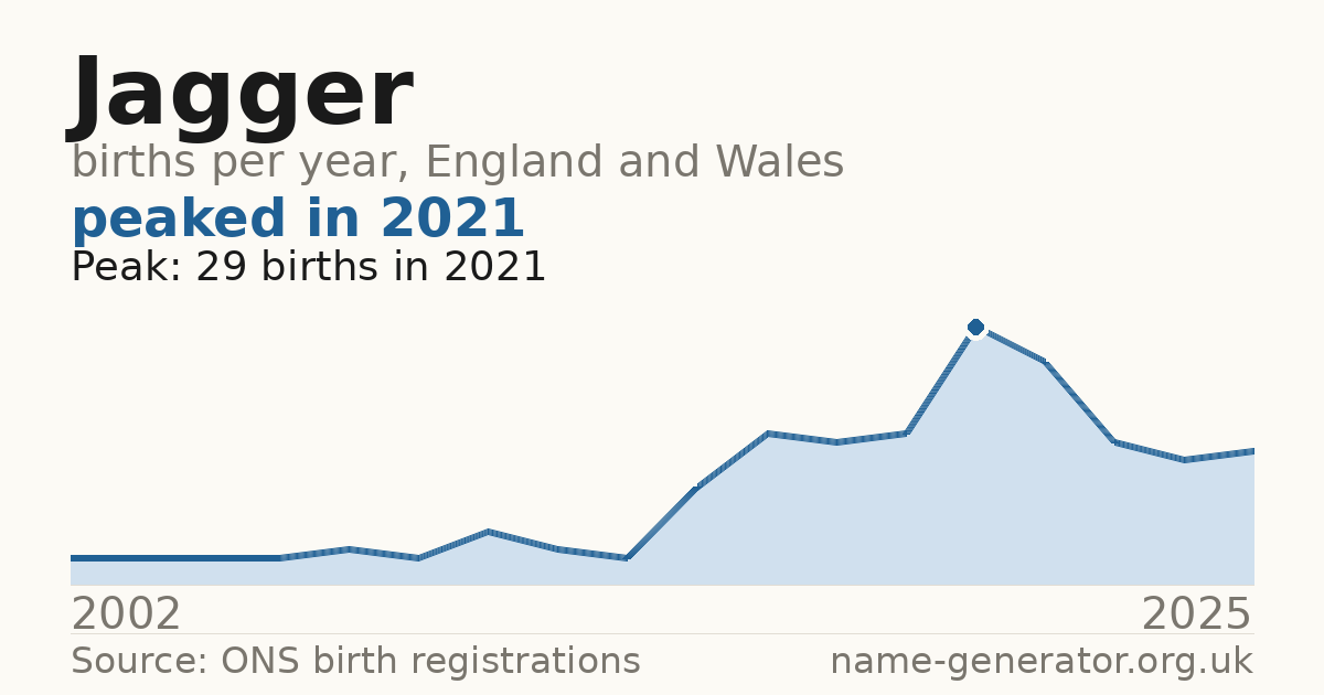 Chart: babies named Jagger per year in England and Wales, 2002 to 2025, peaking at about 29 in 2021