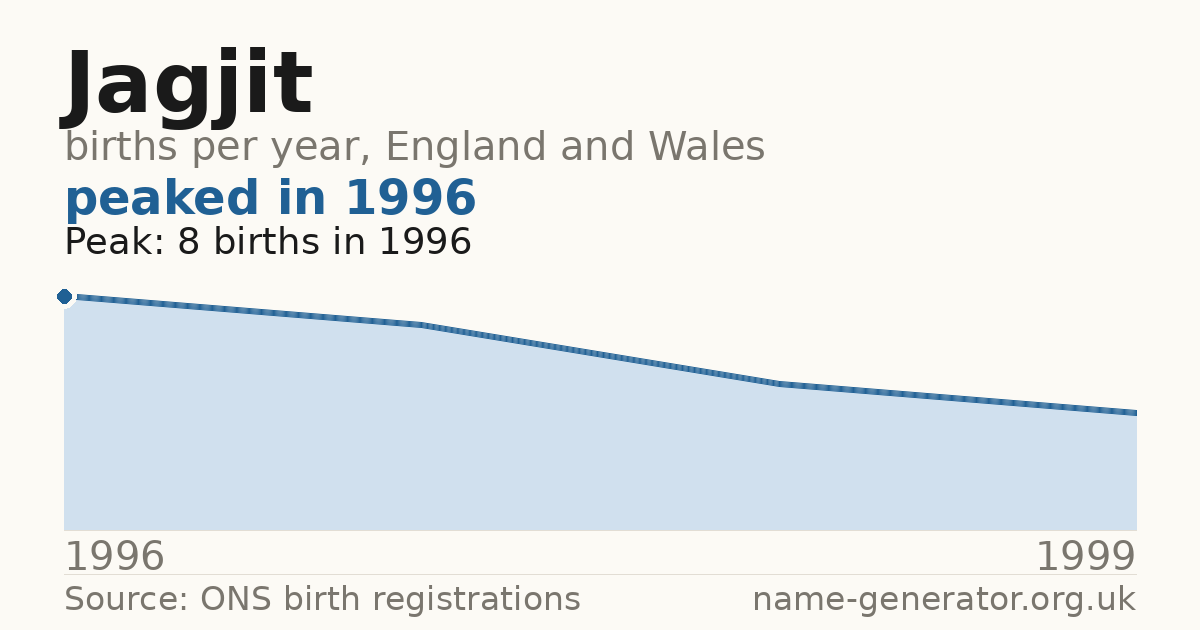 Chart: babies named Jagjit per year in England and Wales, 1996 to 1999, peaking at about 8 in 1996