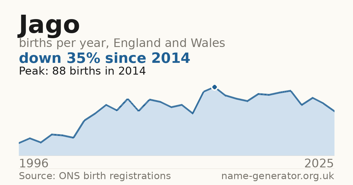 Chart: babies named Jago per year in England and Wales, 1996 to 2025, peaking at about 88 in 2014