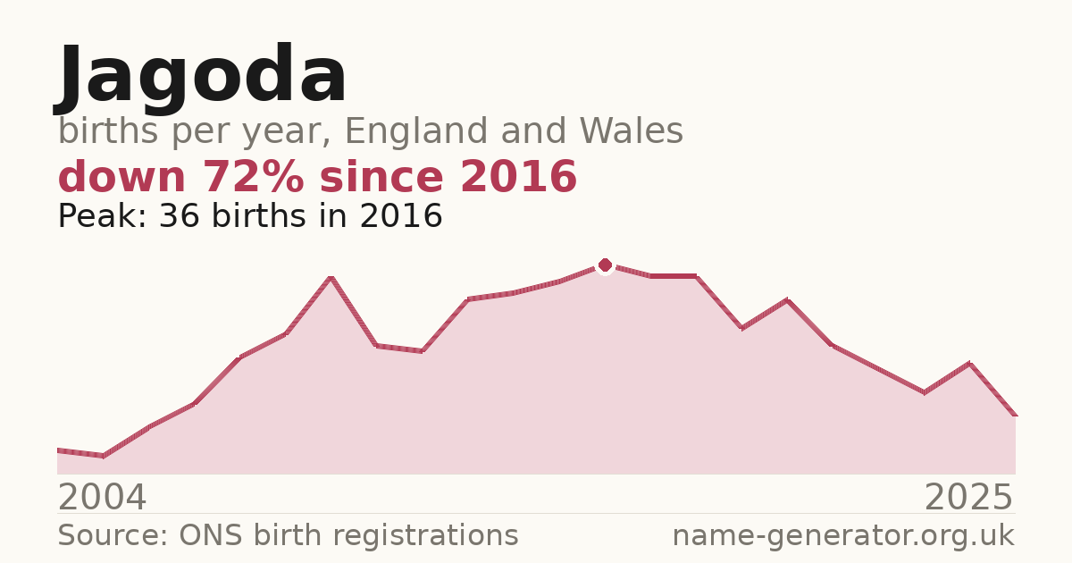 Chart: babies named Jagoda per year in England and Wales, 2004 to 2025, peaking at about 36 in 2016