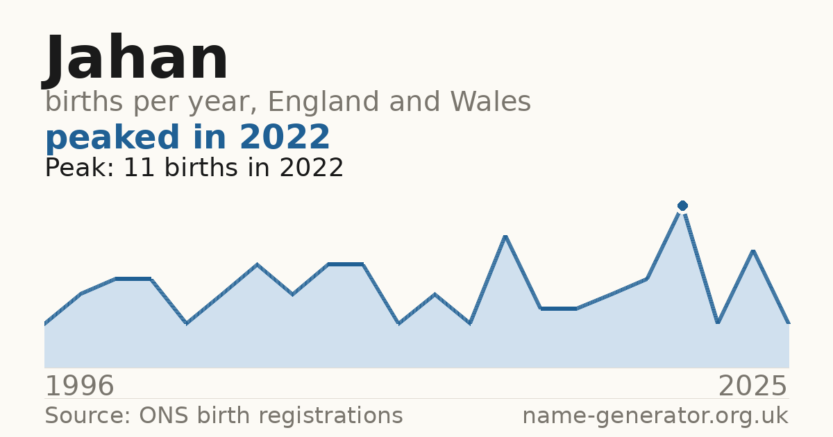 Chart: babies named Jahan per year in England and Wales, 1996 to 2025, peaking at about 11 in 2022