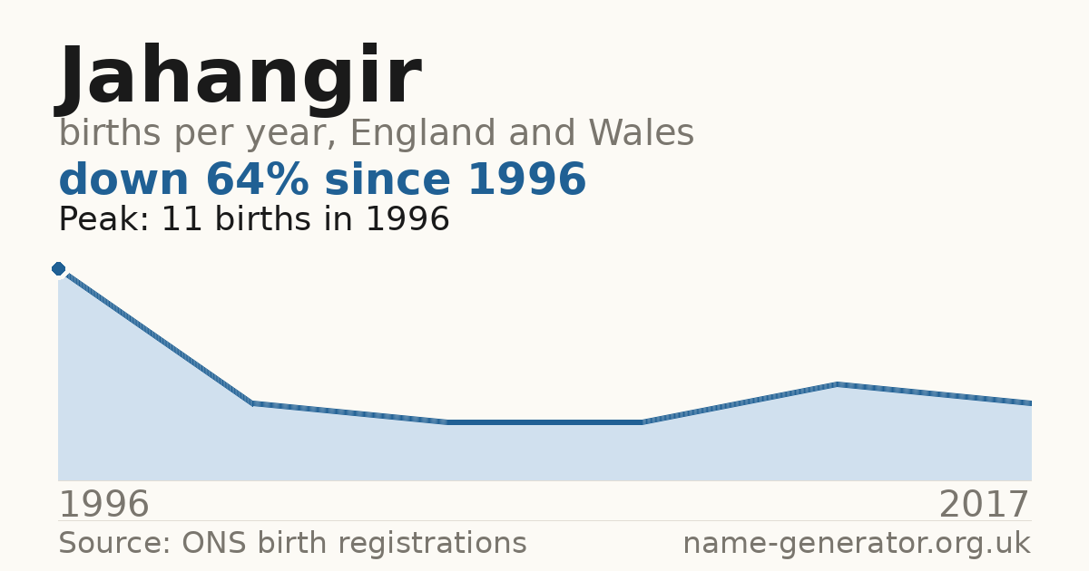 Chart: babies named Jahangir per year in England and Wales, 1996 to 2017, peaking at about 11 in 1996