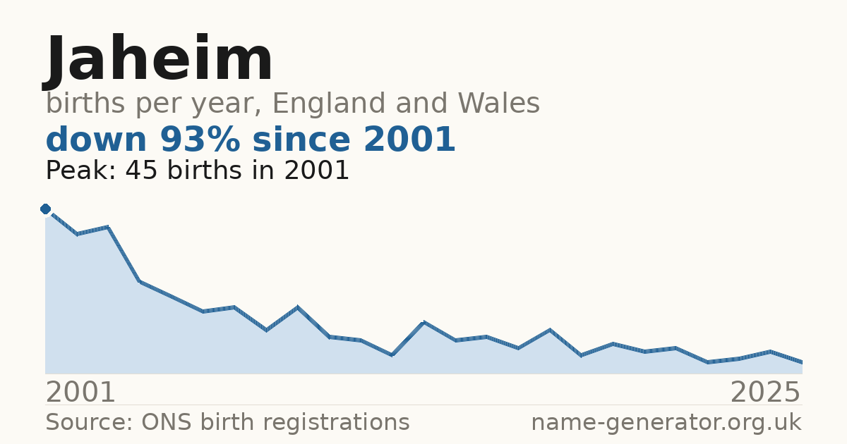 Chart: babies named Jaheim per year in England and Wales, 2001 to 2025, peaking at about 45 in 2001