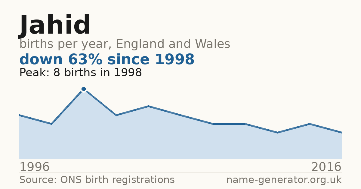 Chart: babies named Jahid per year in England and Wales, 1996 to 2016, peaking at about 8 in 1998