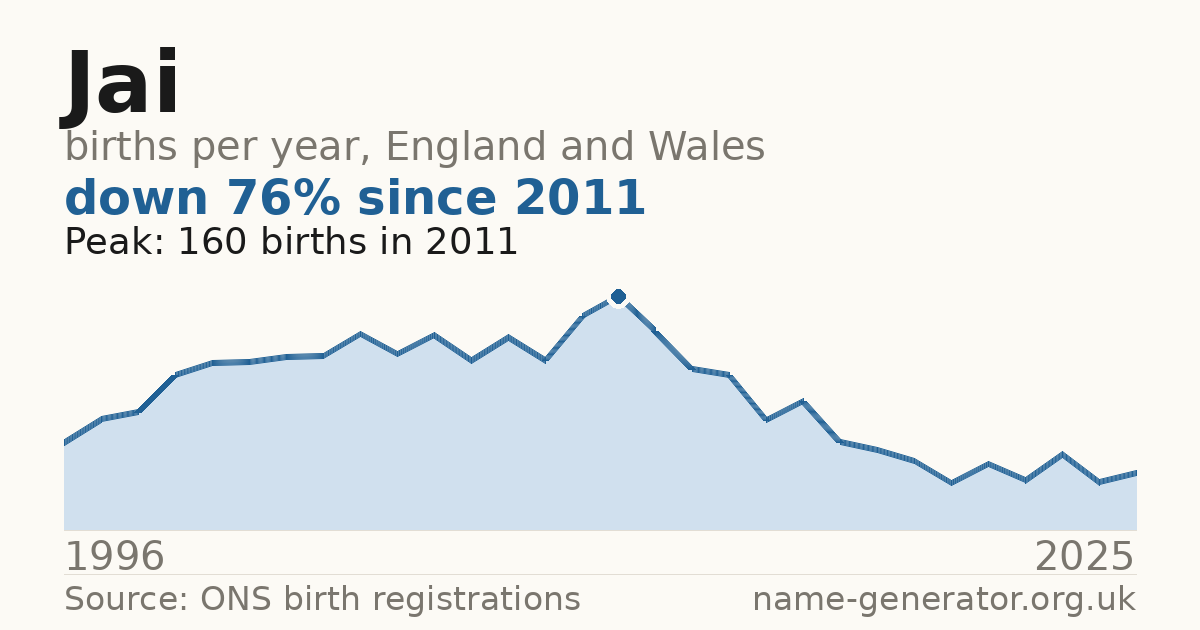 Chart: babies named Jai per year in England and Wales, 1996 to 2025, peaking at about 160 in 2011