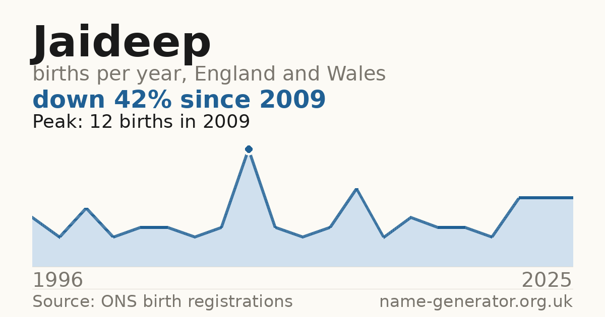 Chart: babies named Jaideep per year in England and Wales, 1996 to 2025, peaking at about 12 in 2009