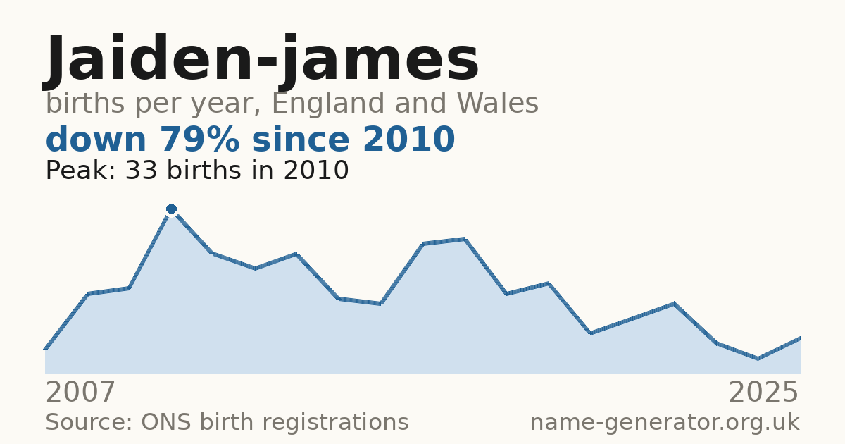 Chart: babies named Jaiden-James per year in England and Wales, 2007 to 2025, peaking at about 33 in 2010
