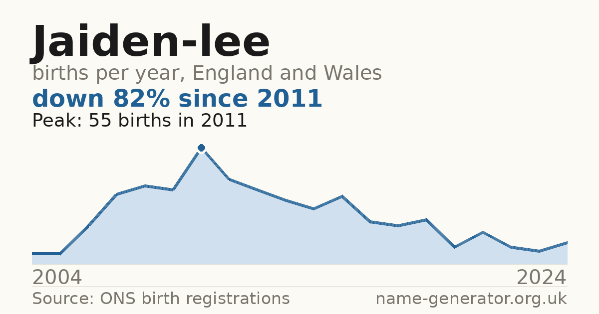 Chart: babies named Jaiden-Lee per year in England and Wales, 2004 to 2024, peaking at about 55 in 2011