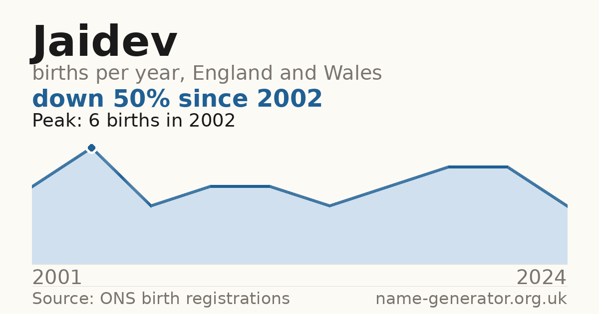 Chart: babies named Jaidev per year in England and Wales, 2001 to 2024, peaking at about 6 in 2002