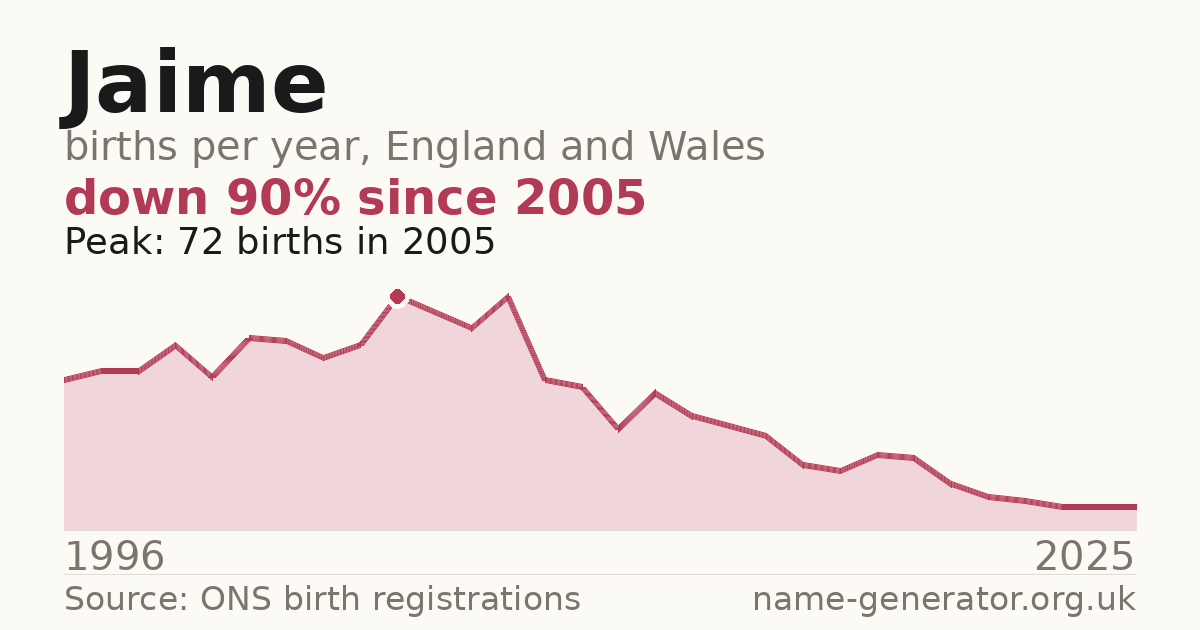 Chart: babies named Jaime per year in England and Wales, 1996 to 2025, peaking at about 72 in 2005
