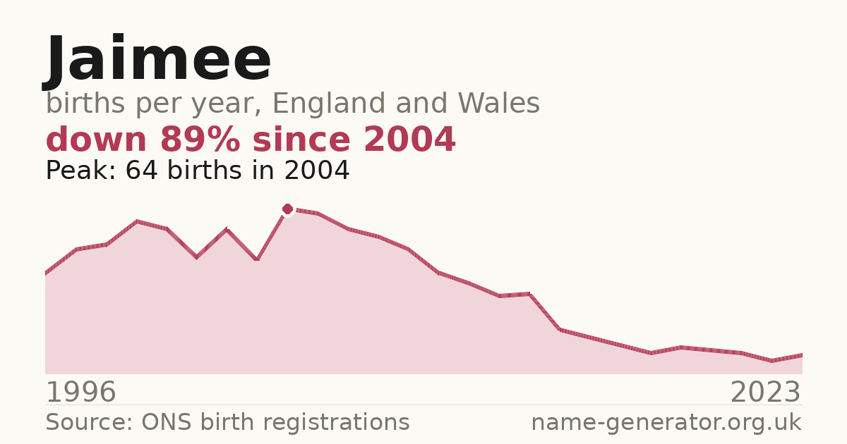 Chart: babies named Jaimee per year in England and Wales, 1996 to 2023, peaking at about 64 in 2004