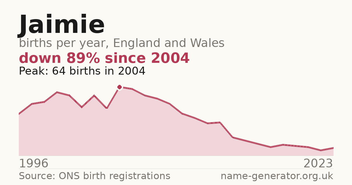 Chart: babies named Jaimie per year in England and Wales, 1996 to 2023, peaking at about 64 in 2004