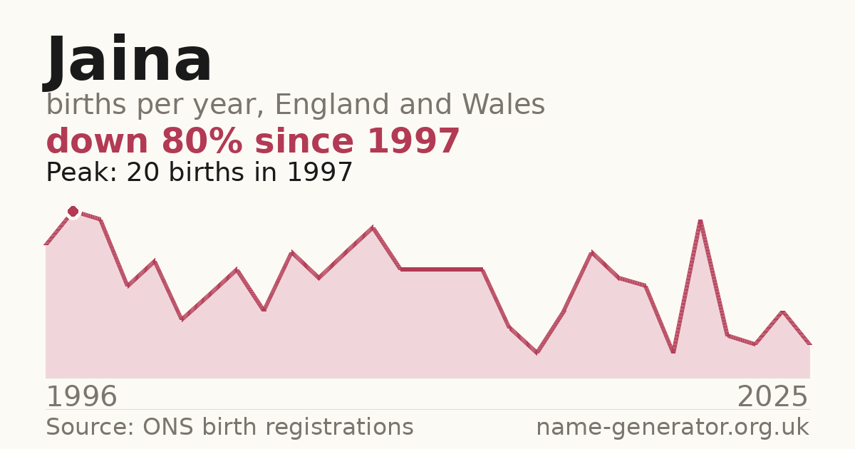 Chart: babies named Jaina per year in England and Wales, 1996 to 2025, peaking at about 20 in 1997