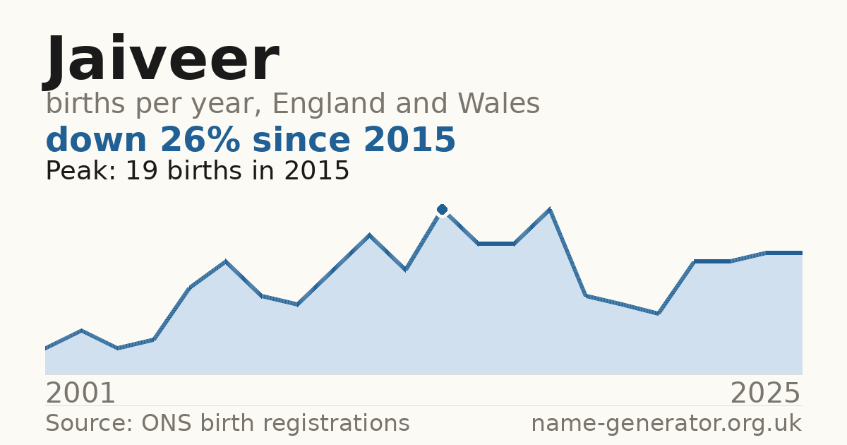 Chart: babies named Jaiveer per year in England and Wales, 2001 to 2025, peaking at about 19 in 2015