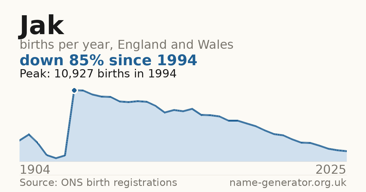 Chart: babies named Jak per year in England and Wales, 1904 to 2025, peaking at about 10,927 in 1994
