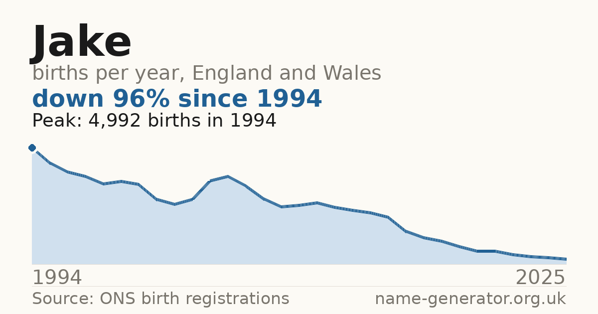 Chart: babies named Jake per year in England and Wales, 1994 to 2025, peaking at about 4,992 in 1994