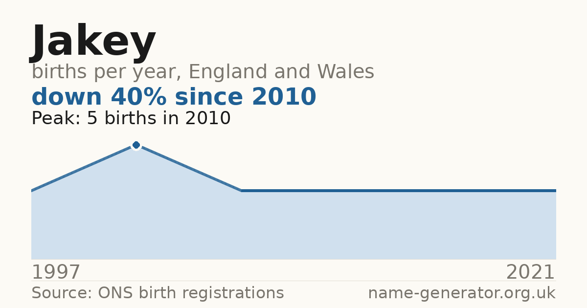 Chart: babies named Jakey per year in England and Wales, 1994 to 2025, peaking at about 5,384 in 2012