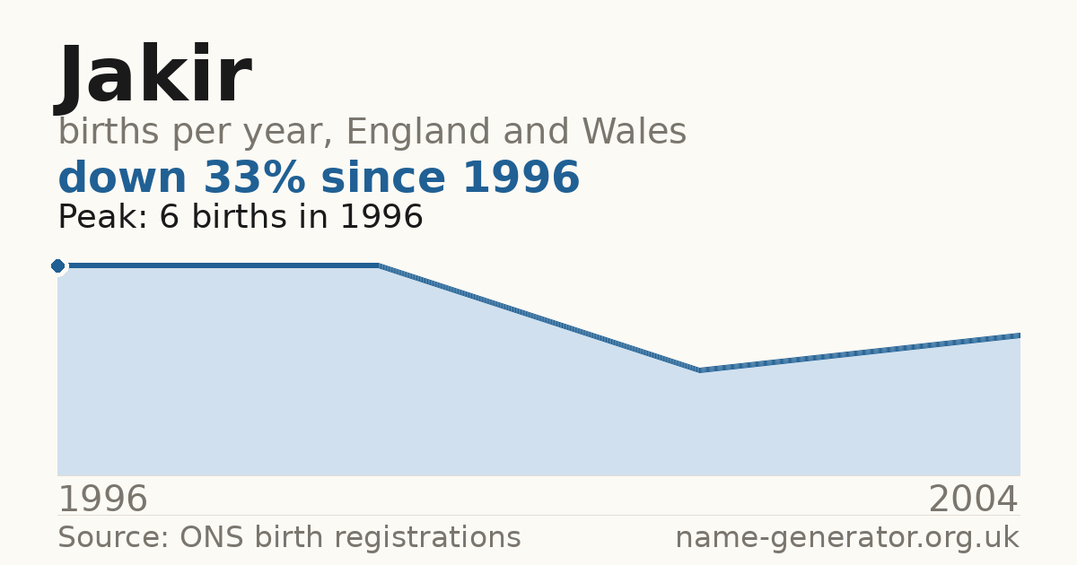 Chart: babies named Jakir per year in England and Wales, 1996 to 2004, peaking at about 6 in 1996