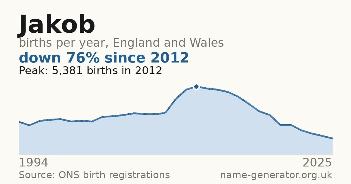 Chart: babies named Jakob per year in England and Wales, 1994 to 2025, peaking at about 5,381 in 2012