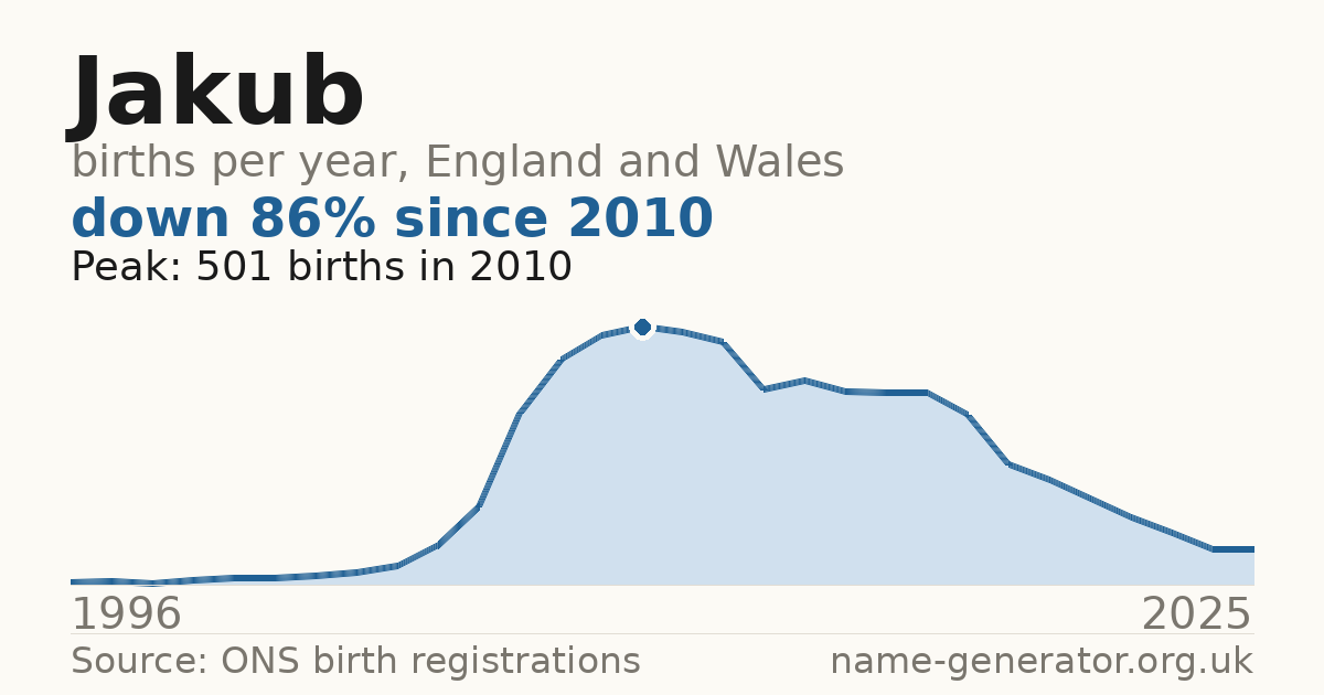 Chart: babies named Jakub per year in England and Wales, 1996 to 2025, peaking at about 501 in 2010