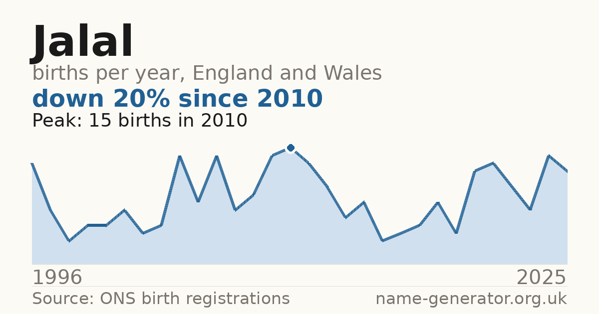 Chart: babies named Jalal per year in England and Wales, 1996 to 2025, peaking at about 15 in 2010