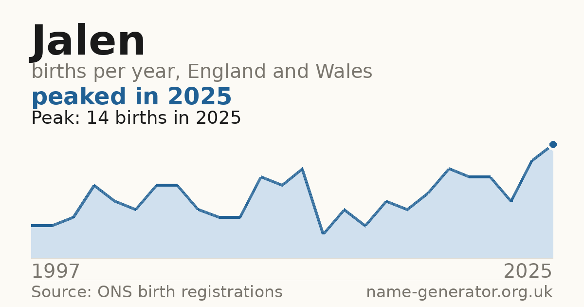 Chart: babies named Jalen per year in England and Wales, 1997 to 2025, peaking at about 14 in 2025