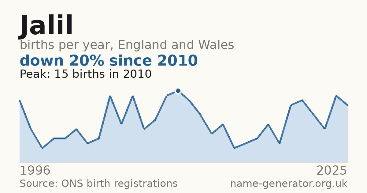 Chart: babies named Jalil per year in England and Wales, 1996 to 2025, peaking at about 15 in 2010
