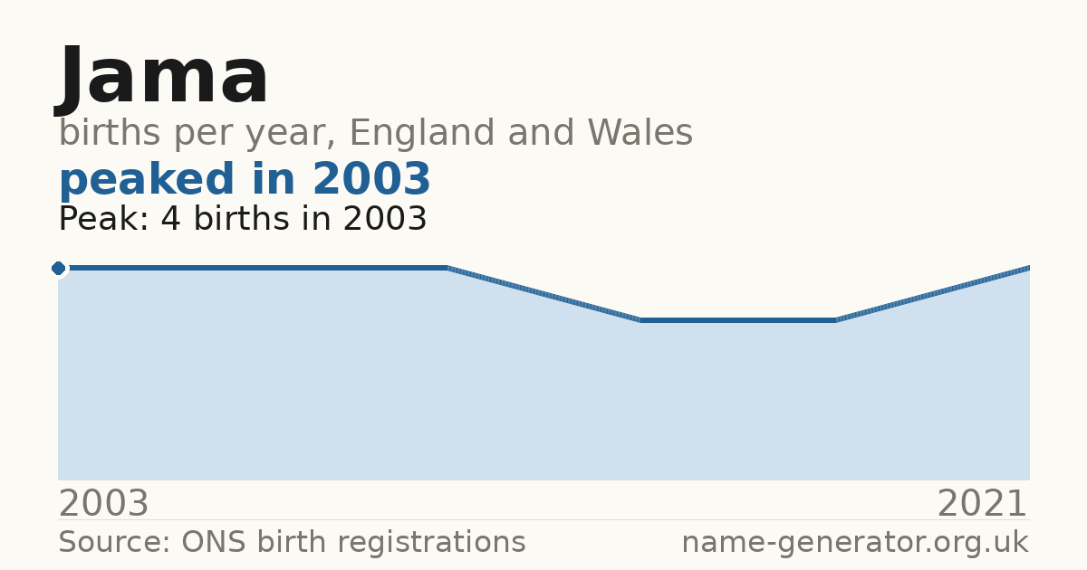 Chart: babies named Jama per year in England and Wales, 2003 to 2021, peaking at about 4 in 2003
