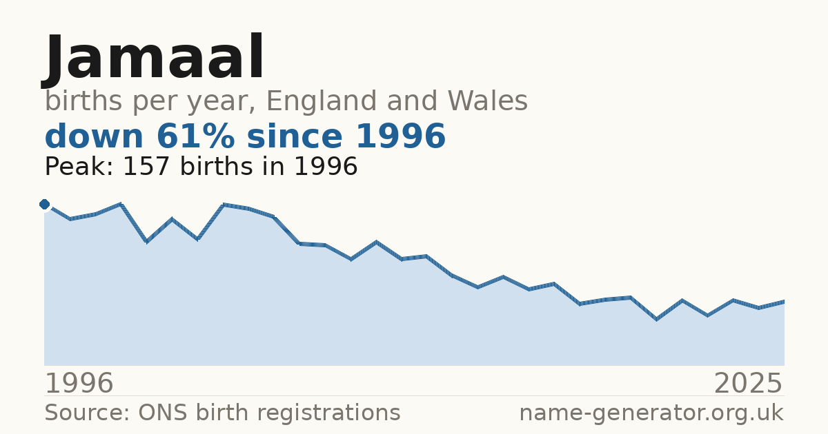 Chart: babies named Jamaal per year in England and Wales, 1996 to 2025, peaking at about 157 in 1996