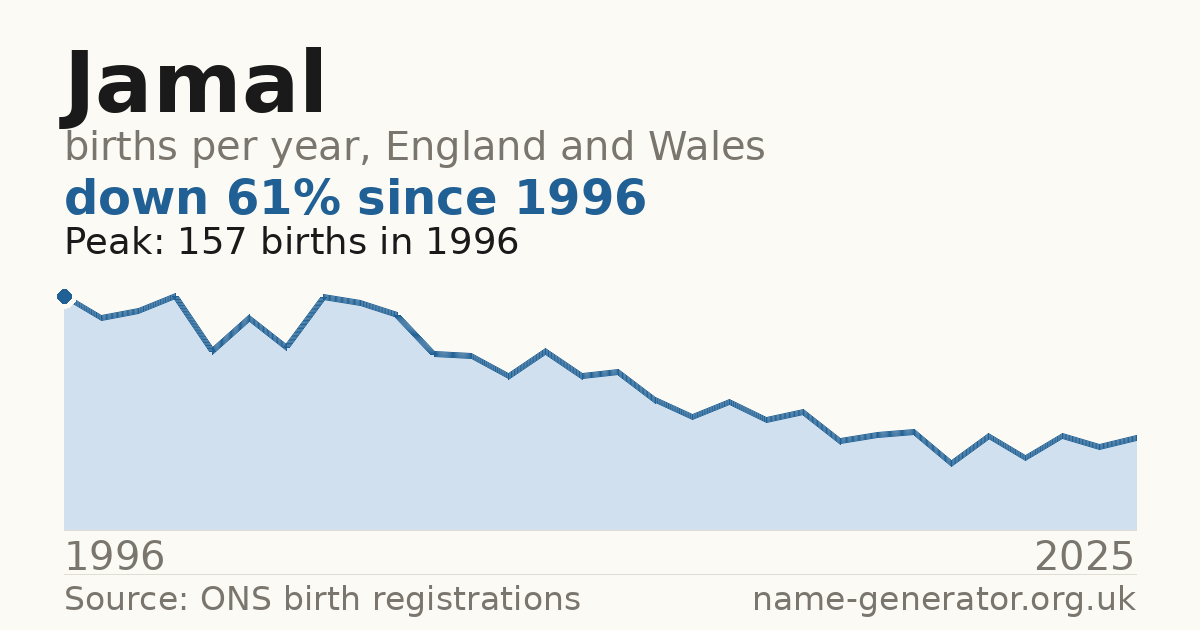 Chart: babies named Jamal per year in England and Wales, 1996 to 2025, peaking at about 157 in 1996