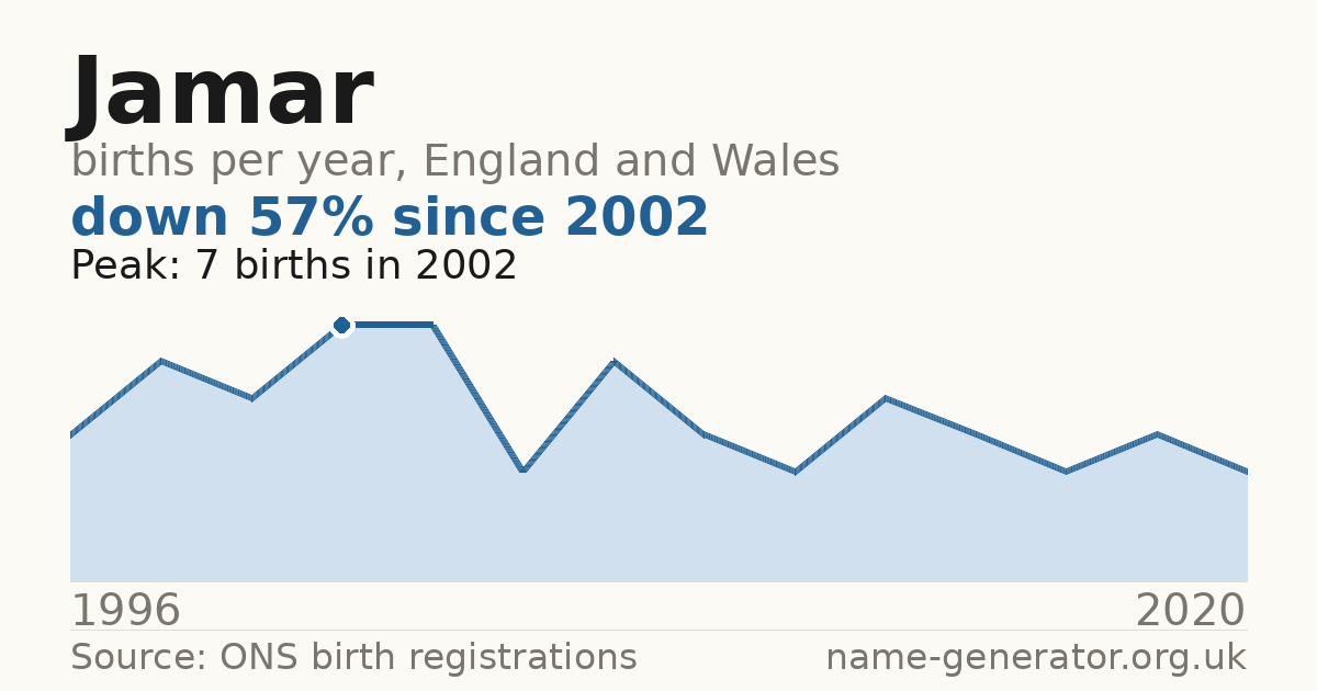 Chart: babies named Jamar per year in England and Wales, 1996 to 2020, peaking at about 7 in 2002