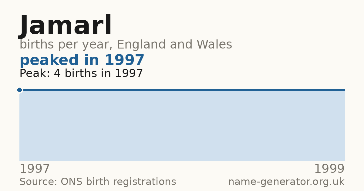 Chart: babies named Jamarl per year in England and Wales, 1997 to 1999, peaking at about 4 in 1997
