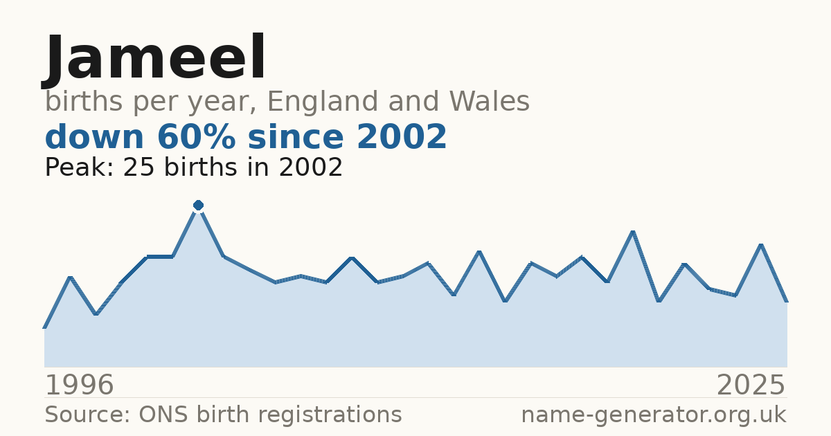 Chart: babies named Jameel per year in England and Wales, 1996 to 2025, peaking at about 25 in 2002