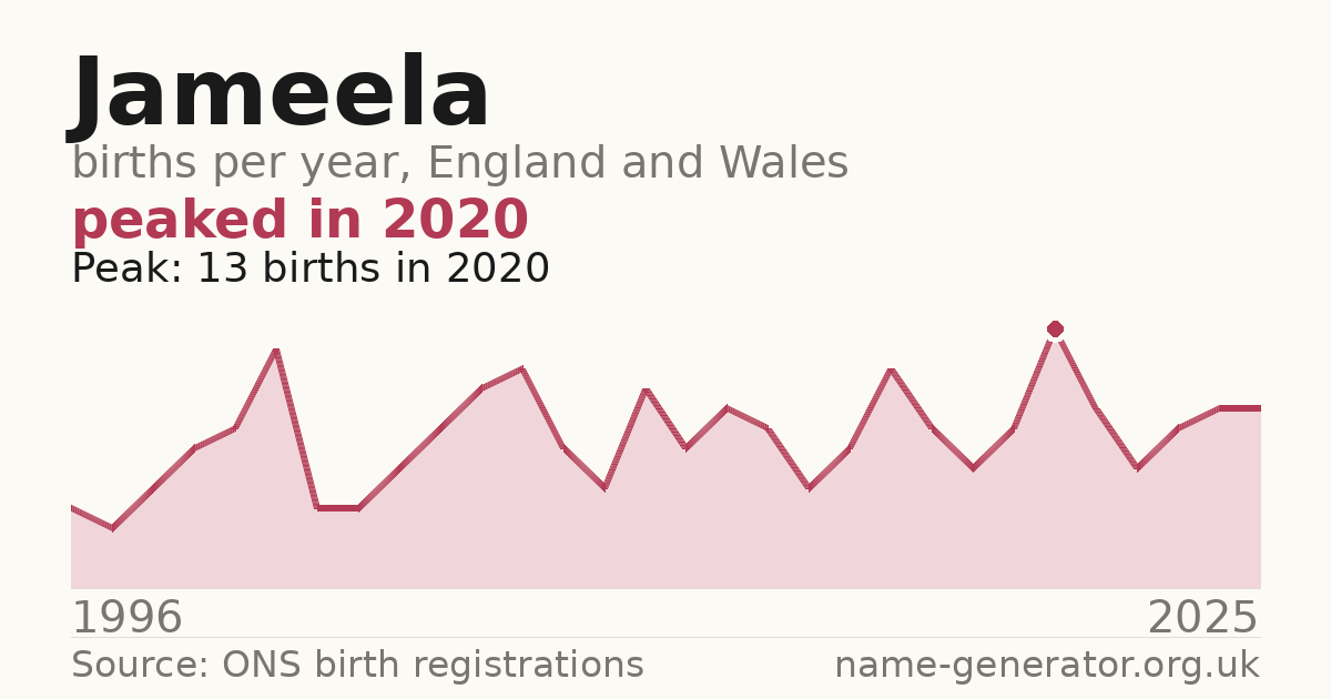 Chart: babies named Jameela per year in England and Wales, 1996 to 2025, peaking at about 13 in 2020