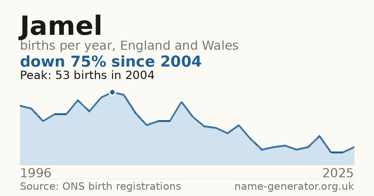 Chart: babies named Jamel per year in England and Wales, 1996 to 2025, peaking at about 53 in 2004