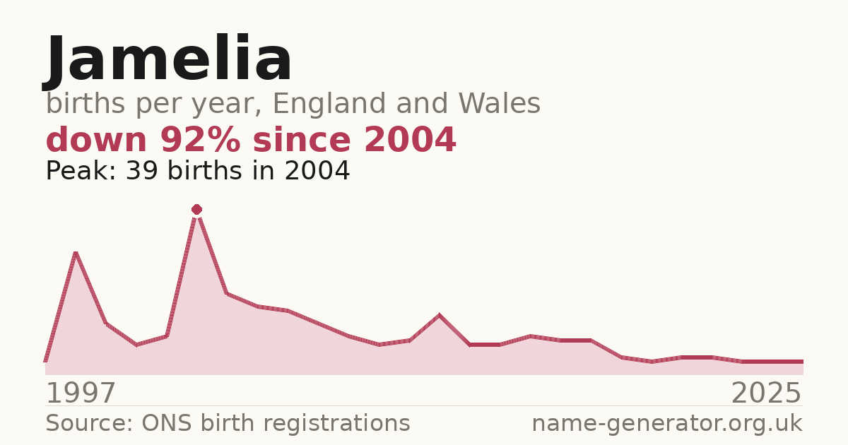 Chart: babies named Jamelia per year in England and Wales, 1997 to 2025, peaking at about 39 in 2004