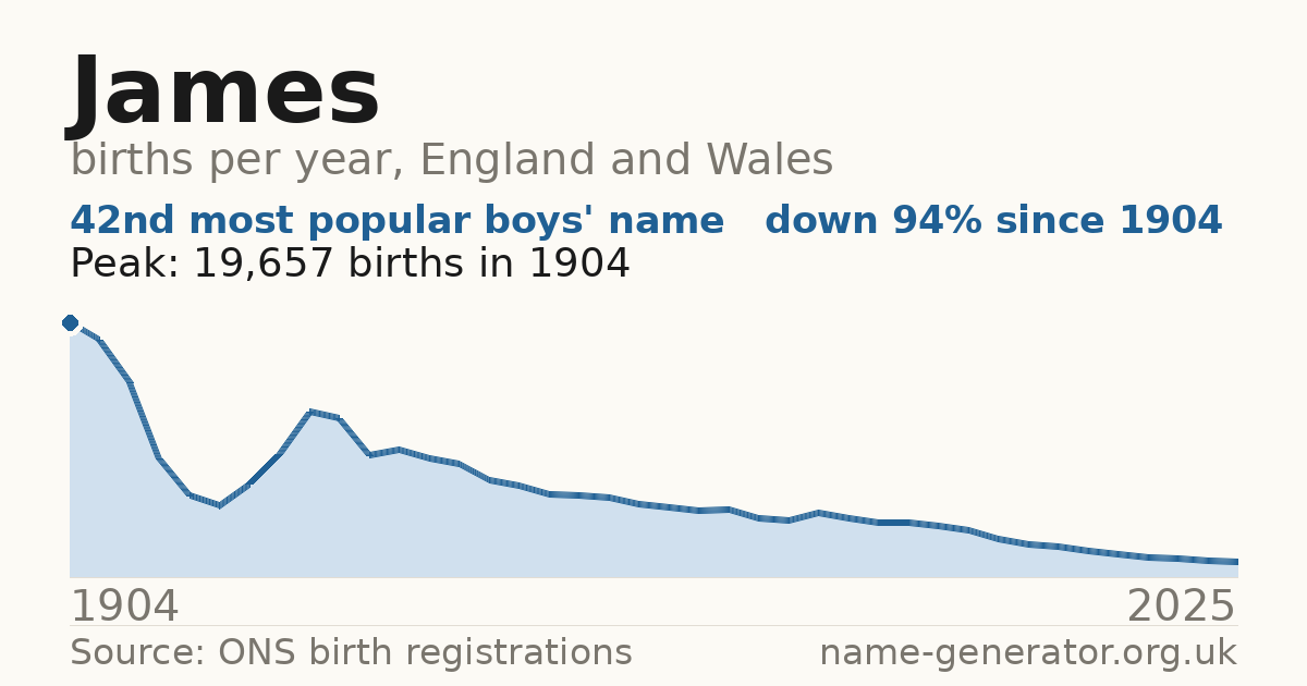 Chart: babies named James per year in England and Wales, 1904 to 2025, peaking at about 19,657 in 1904