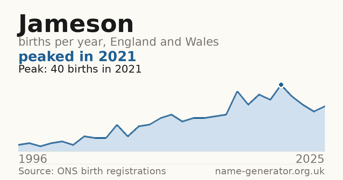 Chart: babies named Jameson per year in England and Wales, 1996 to 2025, peaking at about 40 in 2021