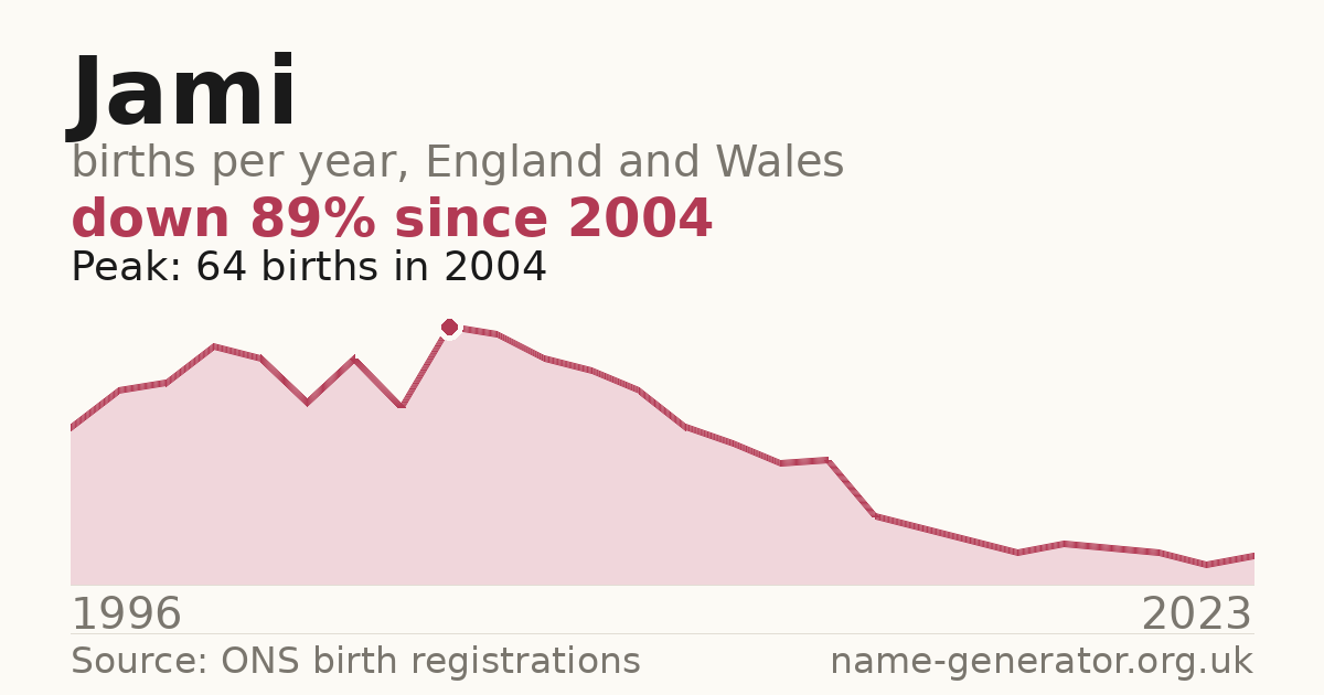 Chart: babies named Jami per year in England and Wales, 1996 to 2023, peaking at about 64 in 2004