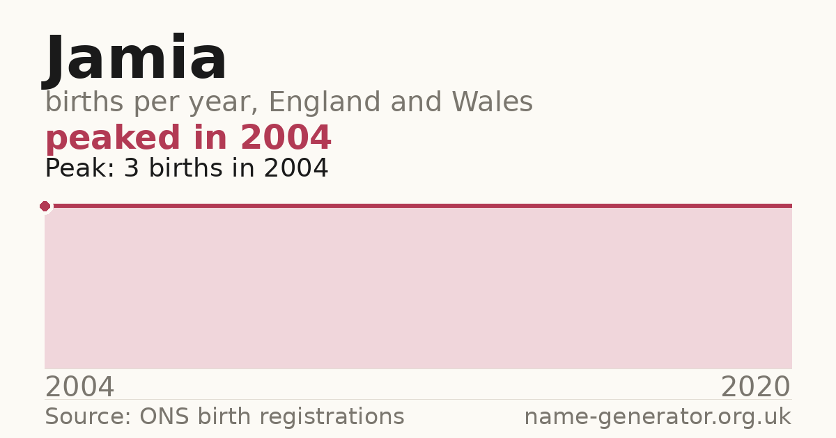 Chart: babies named Jamia per year in England and Wales, 2004 to 2020, peaking at about 3 in 2004